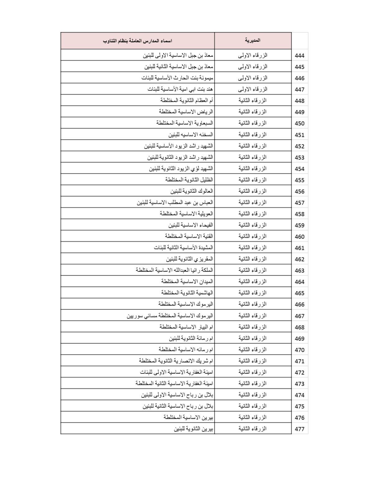 وزارة التربية والتعليم تنشر قائمة المدارس التي سيكون فيها دوام الطَّلبة بالتناوب .. أسماء 
