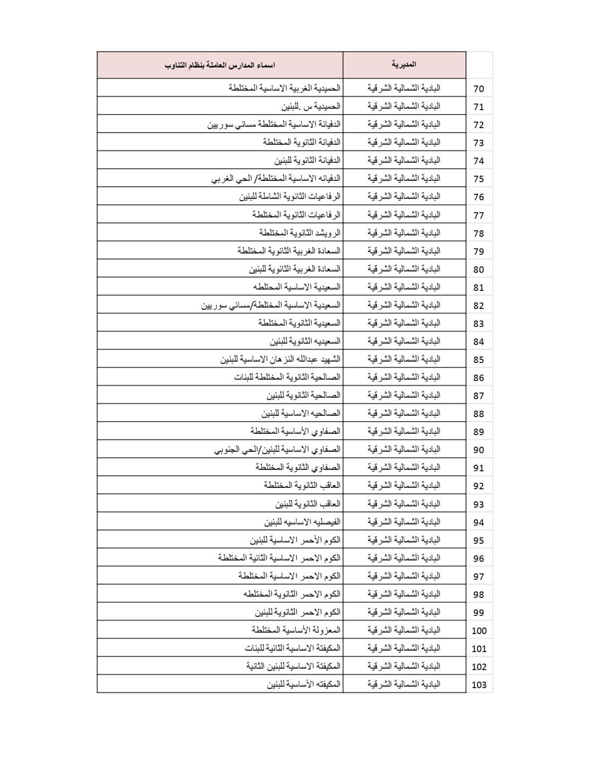 وزارة التربية والتعليم تنشر قائمة المدارس التي سيكون فيها دوام الطَّلبة بالتناوب .. أسماء 