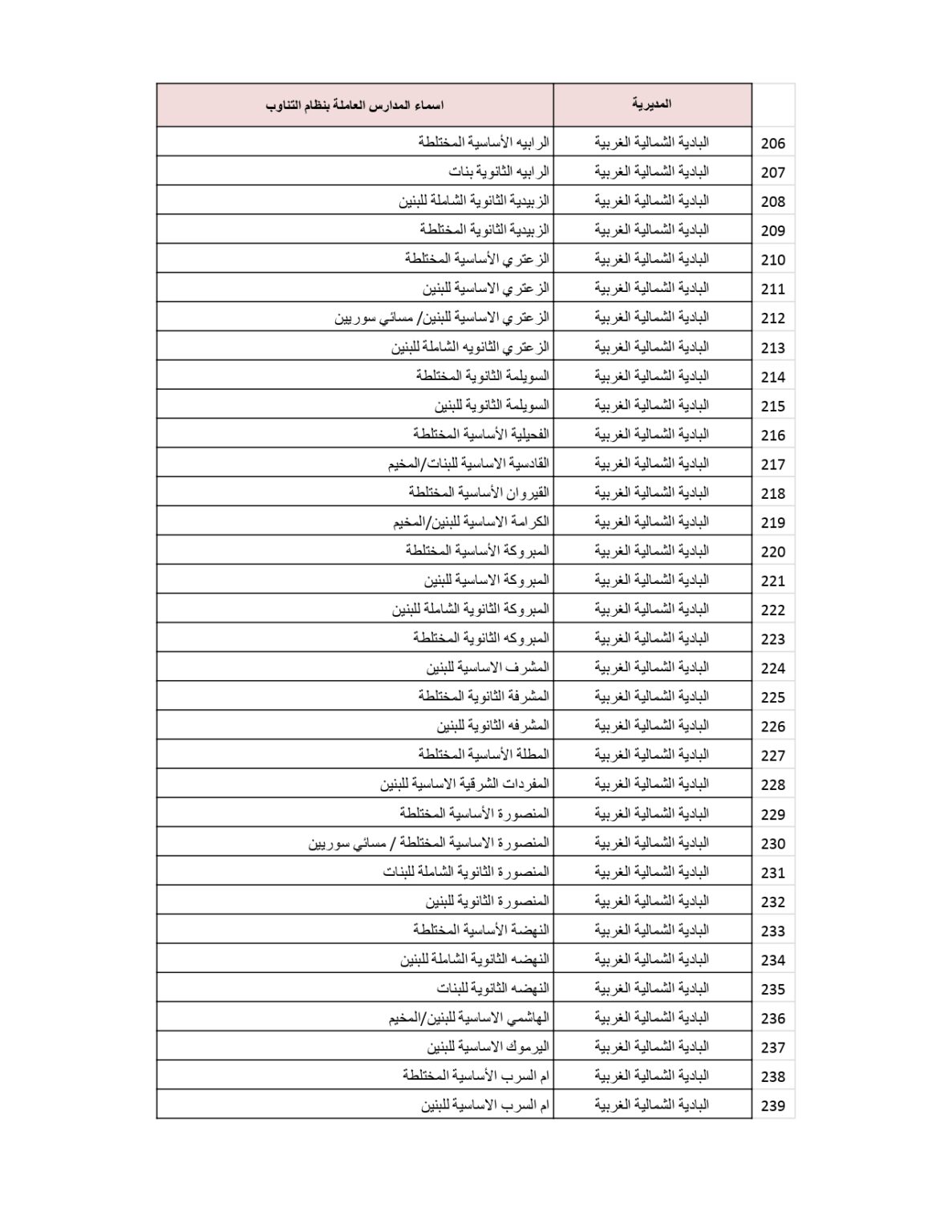 وزارة التربية والتعليم تنشر قائمة المدارس التي سيكون فيها دوام الطَّلبة بالتناوب .. أسماء 