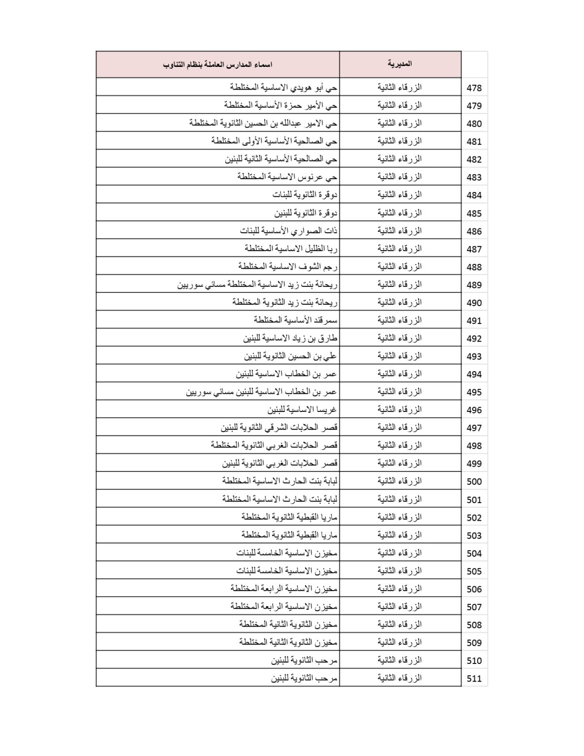 وزارة التربية والتعليم تنشر قائمة المدارس التي سيكون فيها دوام الطَّلبة بالتناوب .. أسماء 