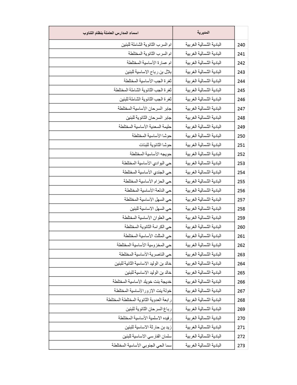 وزارة التربية والتعليم تنشر قائمة المدارس التي سيكون فيها دوام الطَّلبة بالتناوب .. أسماء 
