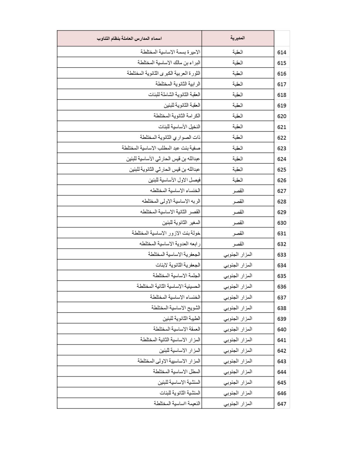 وزارة التربية والتعليم تنشر قائمة المدارس التي سيكون فيها دوام الطَّلبة بالتناوب .. أسماء 