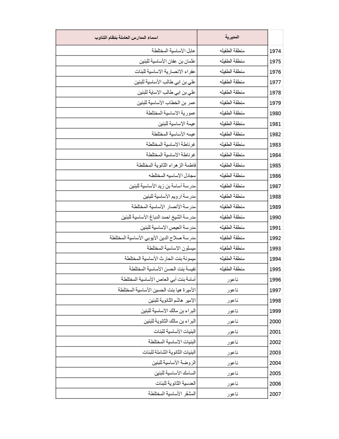وزارة التربية والتعليم تنشر قائمة المدارس التي سيكون فيها دوام الطَّلبة بالتناوب .. أسماء 