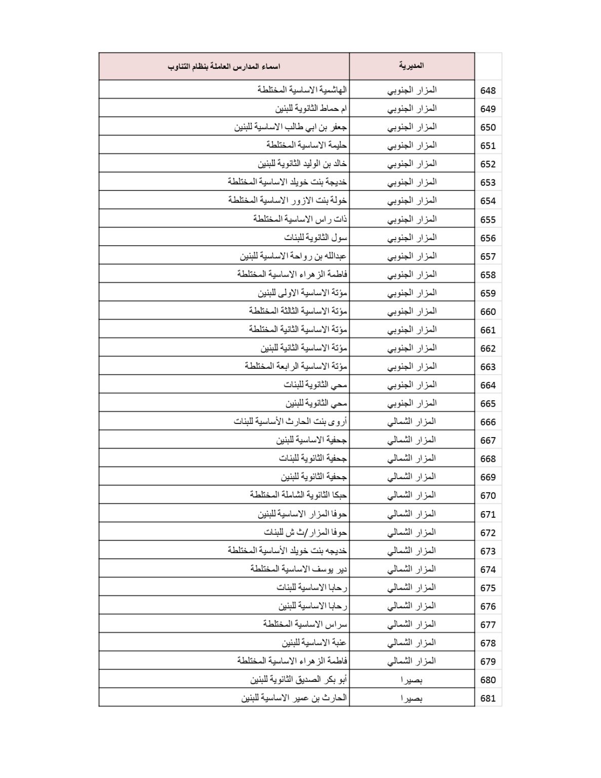وزارة التربية والتعليم تنشر قائمة المدارس التي سيكون فيها دوام الطَّلبة بالتناوب .. أسماء 