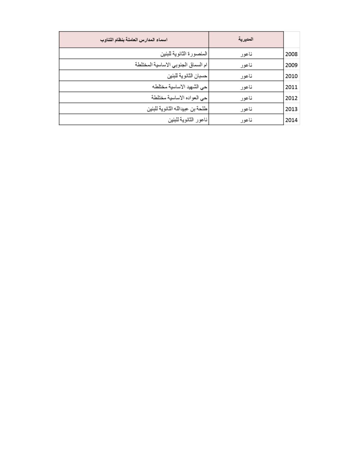 وزارة التربية والتعليم تنشر قائمة المدارس التي سيكون فيها دوام الطَّلبة بالتناوب .. أسماء 