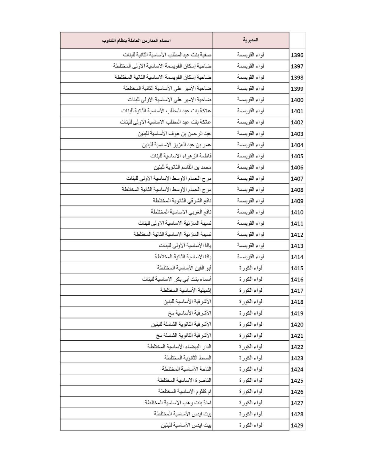 وزارة التربية والتعليم تنشر قائمة المدارس التي سيكون فيها دوام الطَّلبة بالتناوب .. أسماء 