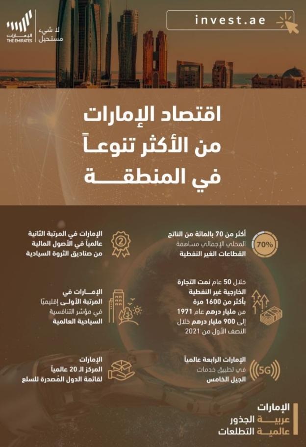 كيف استبقت الإمارات تحولات سوق النفط بإجراءات دعمت التنويع الاقتصادي والتنمية المستدامة