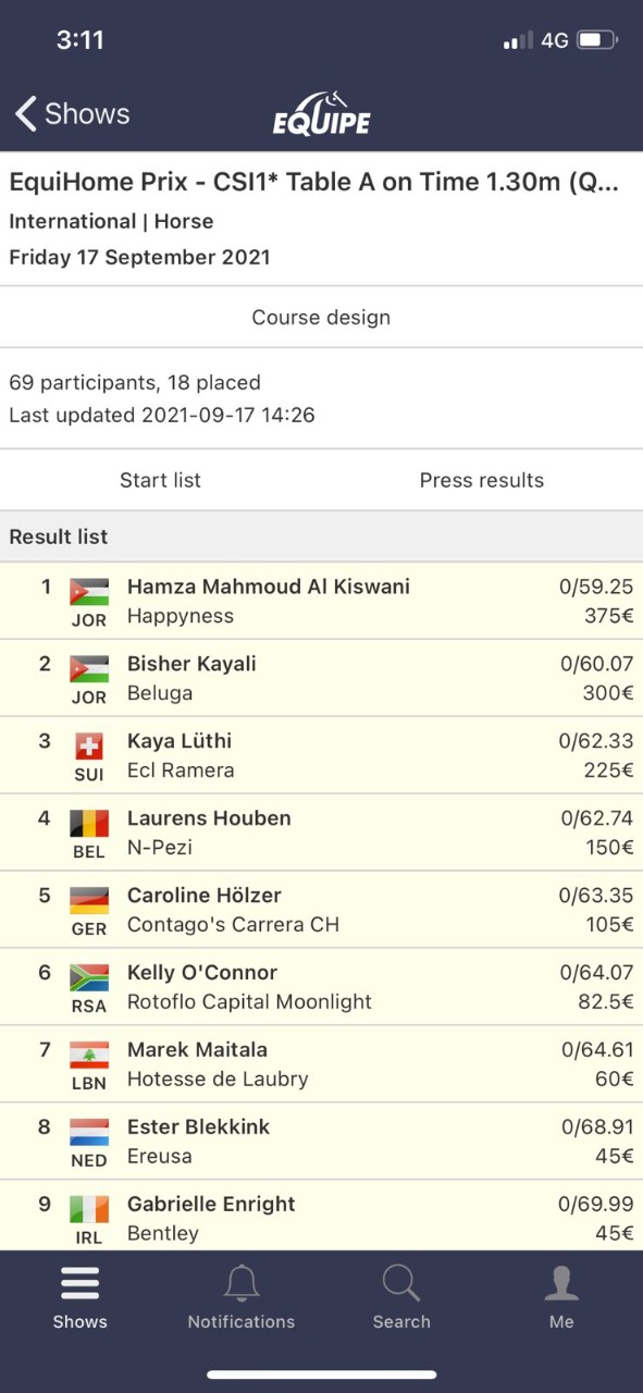 الفارس الأردني حمزة الكسواني (نادي الجواد العربي) يتوج بالمركز الاول لبطولة هولندا الدولية للفروسية 
