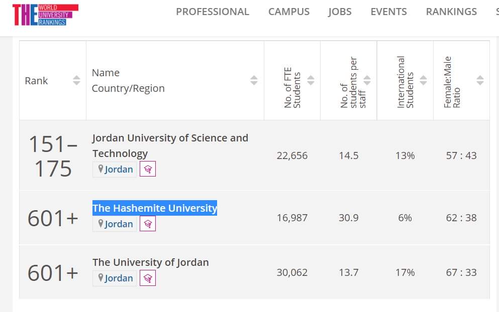 الجامعة الهاشمية في المركز الثاني على المستوى الوطني والمركز (+601) عالميًا في التخصصات الطبية والصحية في تصنيف التايمز العالمي