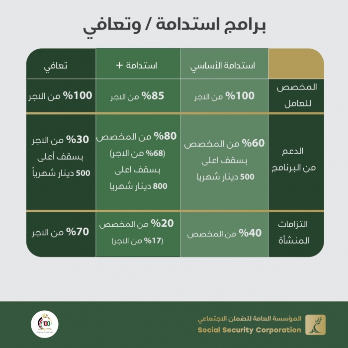 الضمان: تخصيص (85) من أجر المؤمن عليه العامل في المنشآت المستفيدة من (برنامج استدامة+)