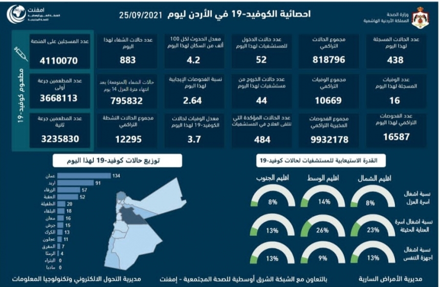 الموجز الإعلامي  : 16 وفاة و (438) إصابة جديدة بفيروس كورونا في الأردن