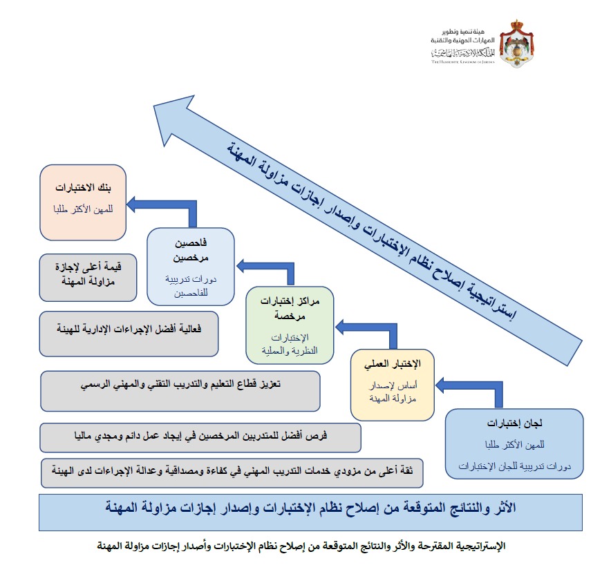 هيئة تنمية المهارات تعتمد استراتيجية إصلاح نظام الاختبارات واصدار اجازات مزاولة المهنة