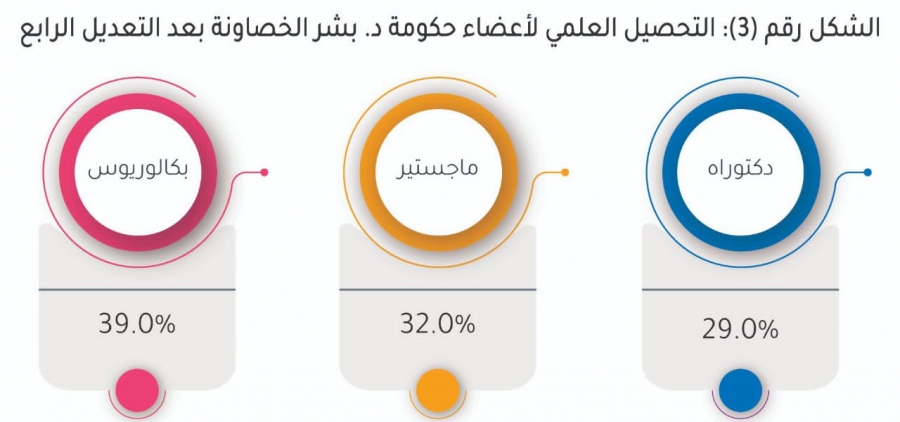 راصد لمراقبة الأداء الحكومي يصدر تحيليلاً حول التعديل الرابع لحكومة الخصاونة خلال العام الاول من التشكيل