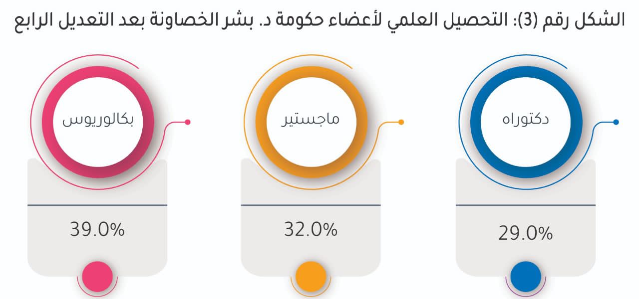 راصد لمراقبة الأداء الحكومي يصدر تحيليلاً حول التعديل الرابع لحكومة الخصاونة خلال العام الاول من التشكيل 