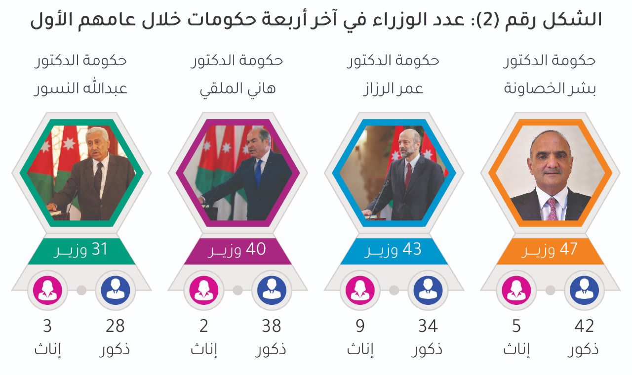 راصد لمراقبة الأداء الحكومي يصدر تحيليلاً حول التعديل الرابع لحكومة الخصاونة خلال العام الاول من التشكيل 