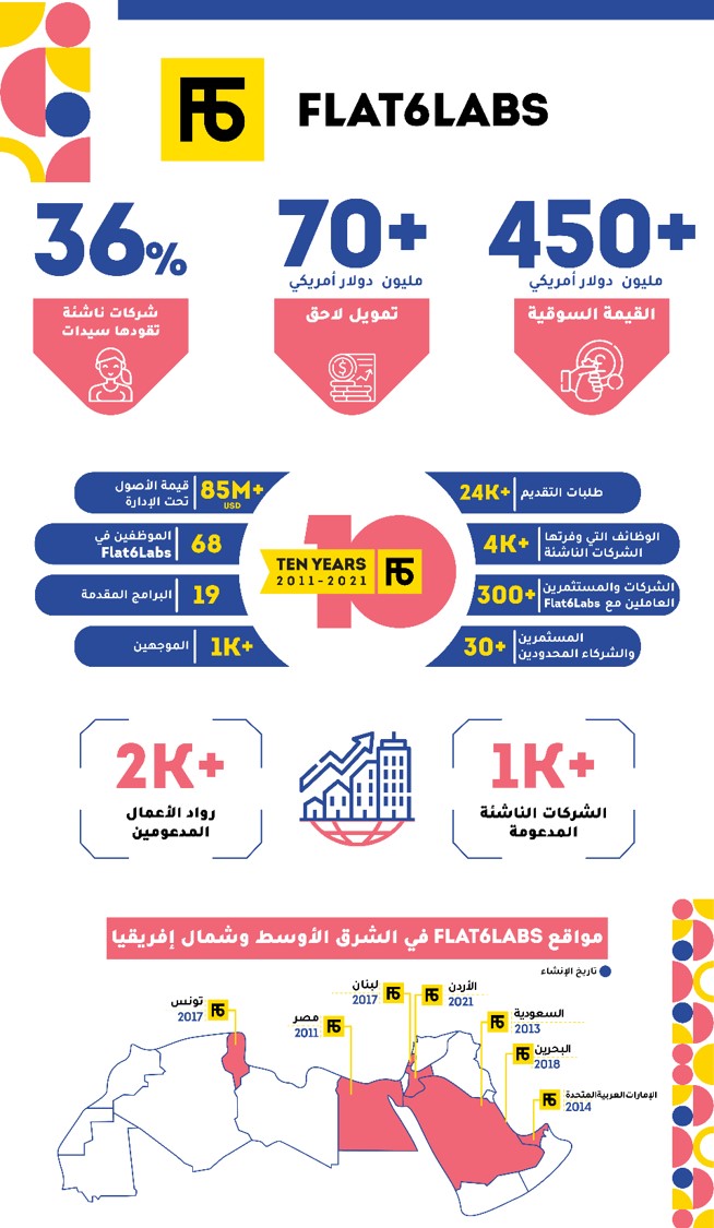 تحتفل Flat6Labs بـ 10 سنوات من النجاحات الاستثمارية في الشركات الناشئة بمنطقة الشرق الأوسط وشمال أفريقيا