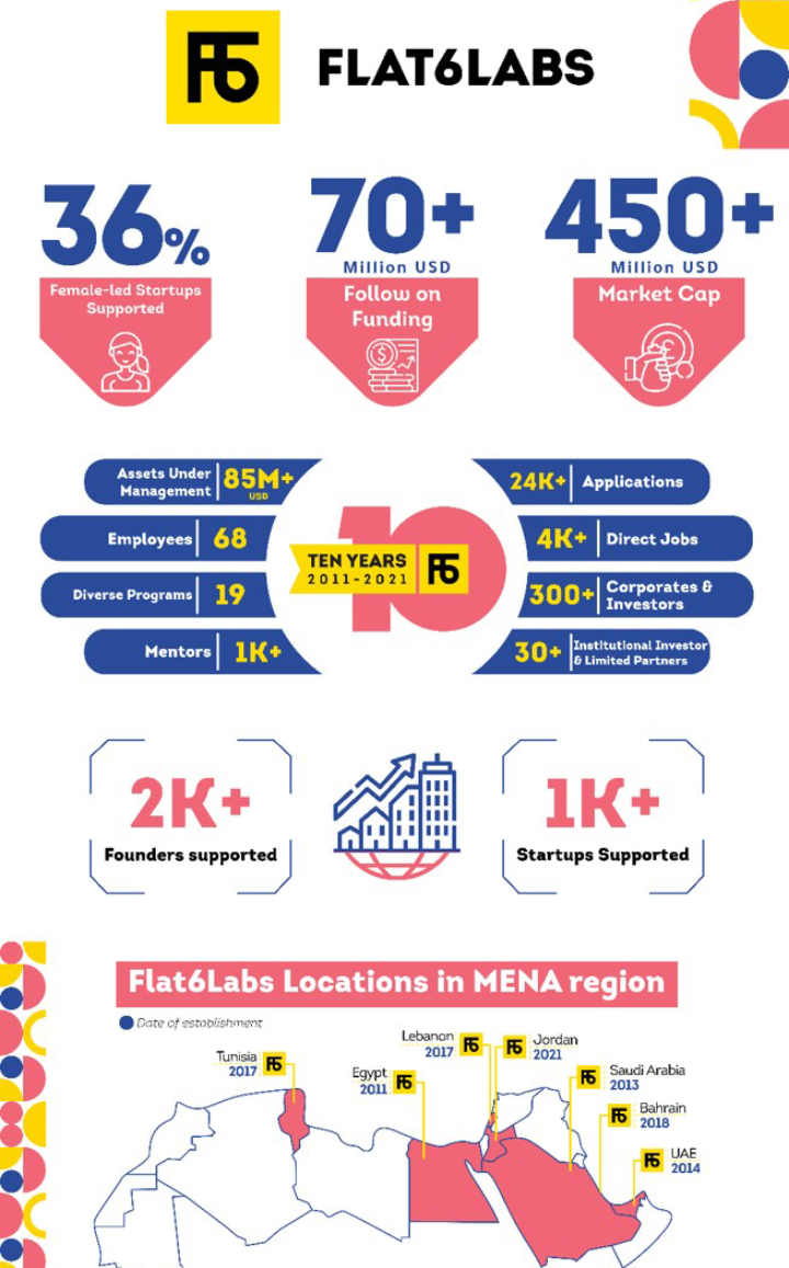 تحتفل Flat6Labs بـ 10 سنوات من النجاحات الاستثمارية في الشركات الناشئة بمنطقة الشرق الأوسط وشمال أفريقيا
