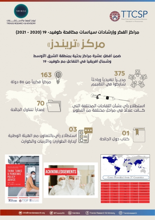 تقریر أكادیمي دولي مركز تریندز ضمن أفضل عشرة مراكز بحثیة بمنطقة الشرق  الأوسط وشمال أفریقیا في التفاعل مع جائحة كوفید19
