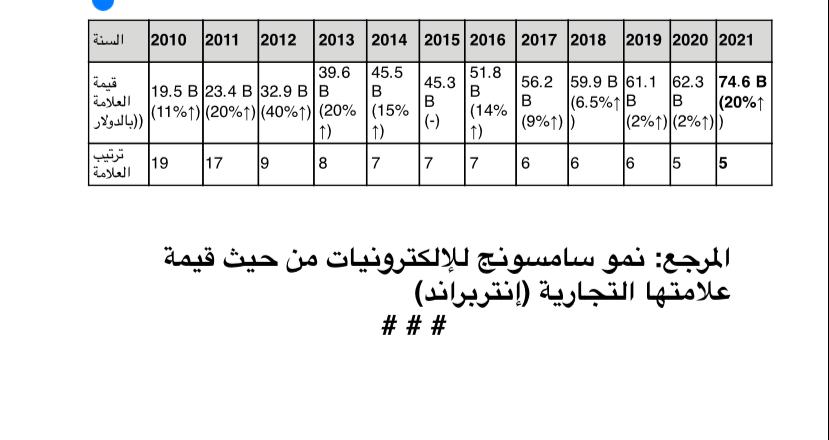 سامسونج للإلكترونيات تعزز قيمة علامتها التجارية من خلال تصنيفها ضمن أفضل خمس علامات تجارية وفق تصنيف “إنتربراند” لأفضل العلامات العالمية للعام 2021
