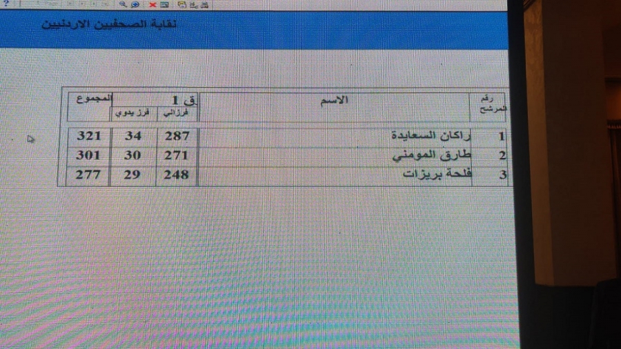 ‏النتائج النهائية لانتخابات نقابة الصحفيين: راكان السعايدة 321 صوتاً طارق المومني 301 صوتاً فلحة بريزات  277 صوتاً