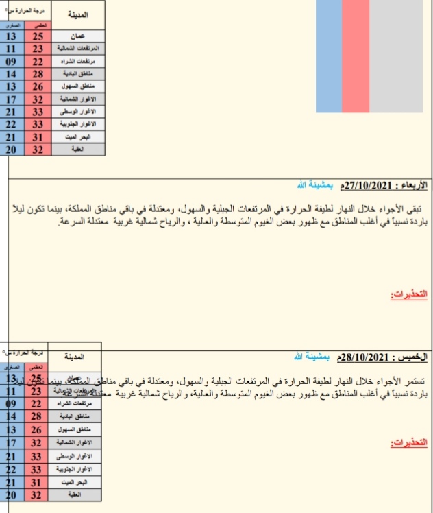 النشره الجويه ليوم الاثنین: 2021/10/25م 