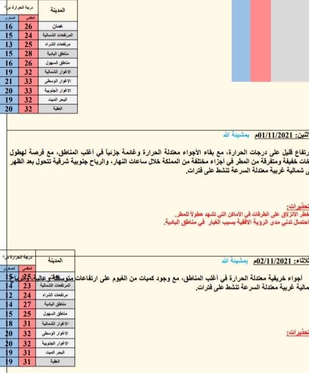 النشره الجويه ليوم لسبت: 2021/10/30م