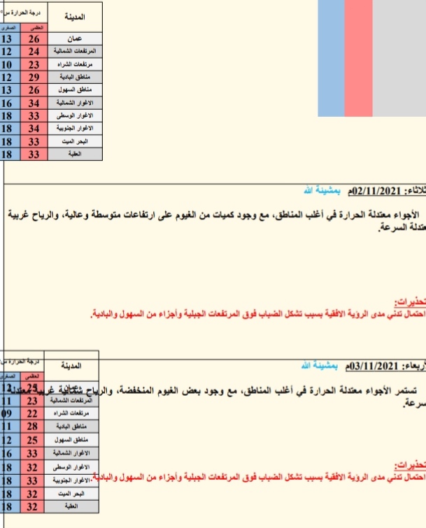 النشره الجويه ليوم الأحد: 2021/10/31م