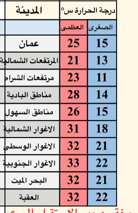 “الأرصاد”: زخات متفرقة من المطر نهار الإثنين