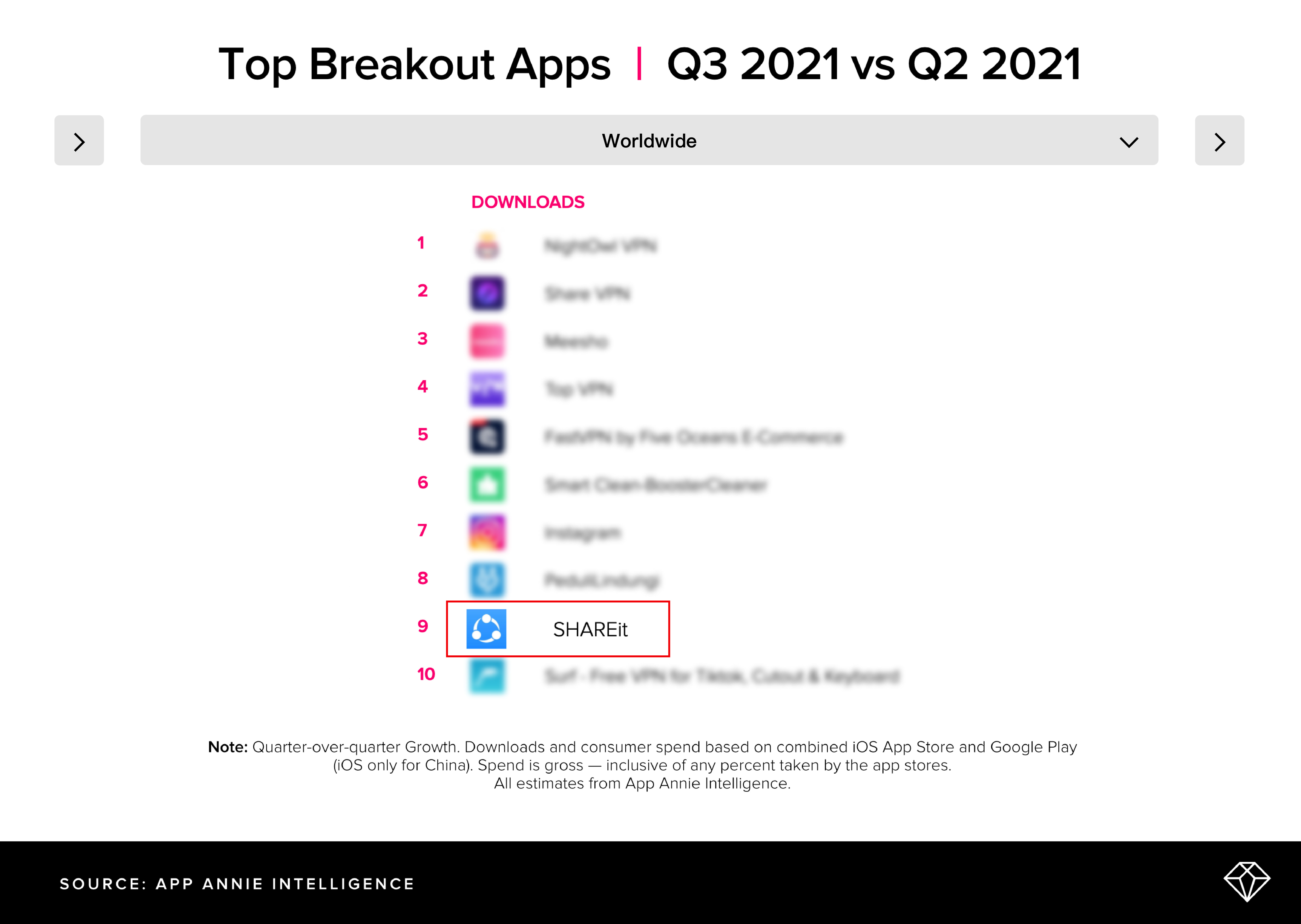 إنجاز استثنائي يحققه تطبيق شيرإت كأسرع التطبيقات نمواً على المستوى العالمي وفقاً لبيانات مؤشر  App Annie