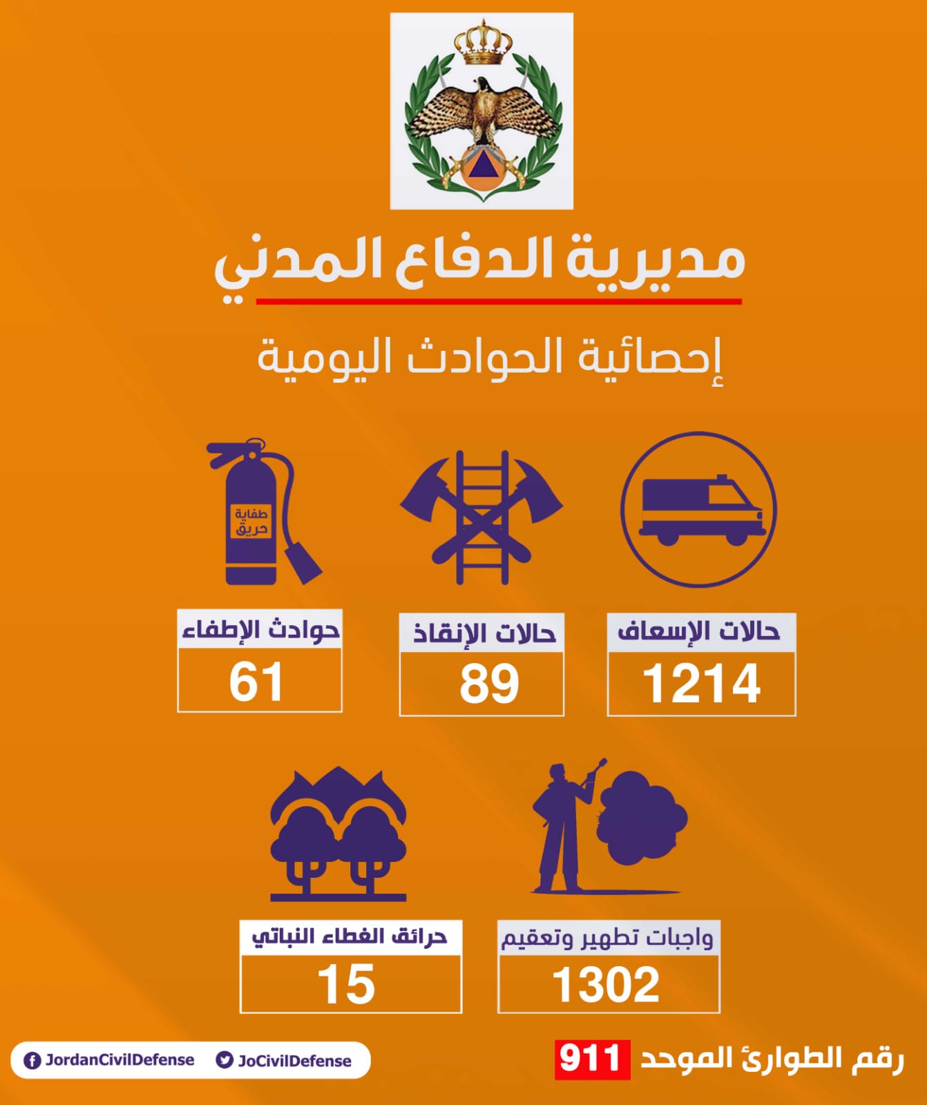 مديرية الدفاع المدني تععامل مع(١٢١٤) حالة إسعافية مختلفة خلال ال24 ساعة الماضية