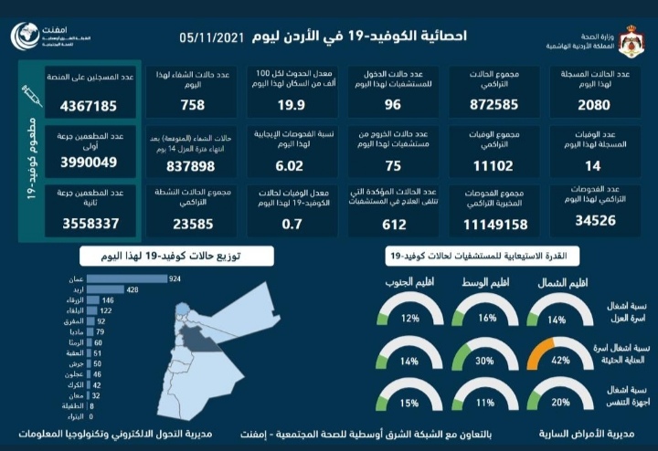 الموجز الاعلامي : تسجيل 14 وفاة و 2080 إصابة جديدة بكورونا