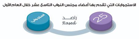 راصد يصدر تقريره حول أداء البرلمان التاسع عشر خلال العام الأول من عمره