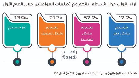 راصد يصدر تقريره حول أداء البرلمان التاسع عشر خلال العام الأول من عمره