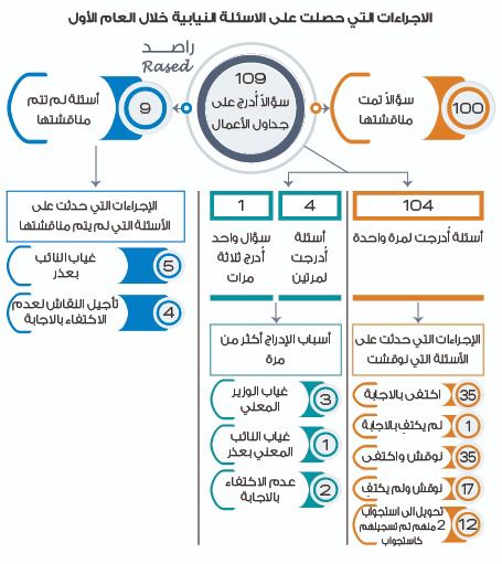 راصد يصدر تقريره حول أداء البرلمان التاسع عشر خلال العام الأول من عمره