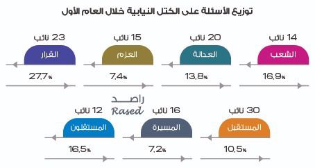 راصد يصدر تقريره حول أداء البرلمان التاسع عشر خلال العام الأول من عمره