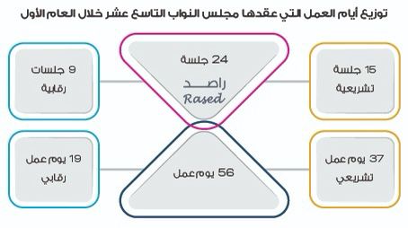 راصد يصدر تقريره حول أداء البرلمان التاسع عشر خلال العام الأول من عمره