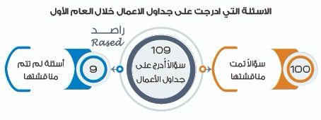 راصد يصدر تقريره حول أداء البرلمان التاسع عشر خلال العام الأول من عمره