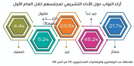راصد يصدر تقريره حول أداء البرلمان التاسع عشر خلال العام الأول من عمره
