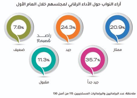 راصد يصدر تقريره حول أداء البرلمان التاسع عشر خلال العام الأول من عمره