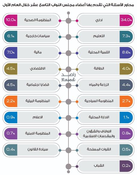راصد يصدر تقريره حول أداء البرلمان التاسع عشر خلال العام الأول من عمره