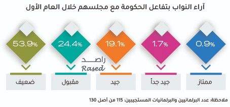 راصد يصدر تقريره حول أداء البرلمان التاسع عشر خلال العام الأول من عمره