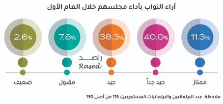 راصد يصدر تقريره حول أداء البرلمان التاسع عشر خلال العام الأول من عمره