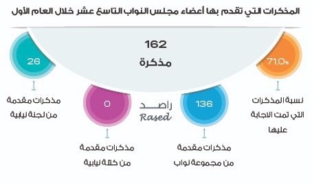 راصد يصدر تقريره حول أداء البرلمان التاسع عشر خلال العام الأول من عمره