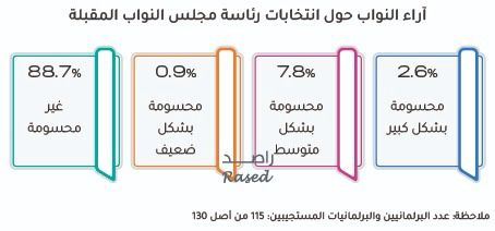 راصد يصدر تقريره حول أداء البرلمان التاسع عشر خلال العام الأول من عمره