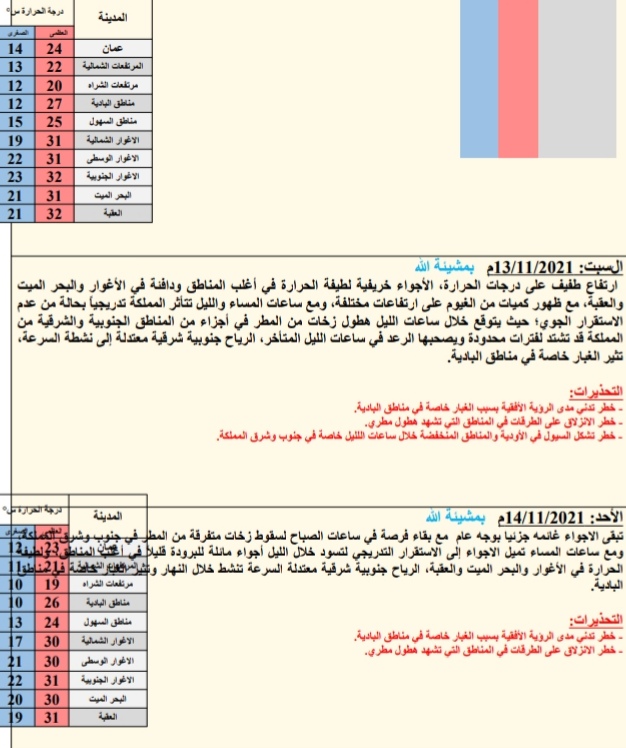 حالة الطقس ودرجات الحرارة المُتوقعة في الأردن الخمیس: 2021/11/11م