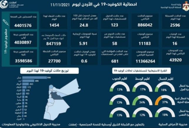 الموجز الاعلامي : تسجيل 16 وفاة و2596 إصابة كورونا في الأردن 