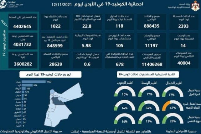 الموجز الإعلامي : تسجيل 14 وفاة و2393 إصابة كورونا جديدة في الأردن 