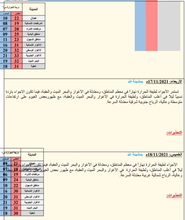 حالة الطقس ودرجات الحرارة ليوم الاثنین: 2021/11/15م