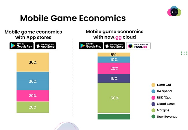 أطلقت gg.now المدفوعات السحابیة مع خفض مطور95 ، ٪ وتحقیق الدخل على  أساس NFT لألعاب الھاتف المحمول