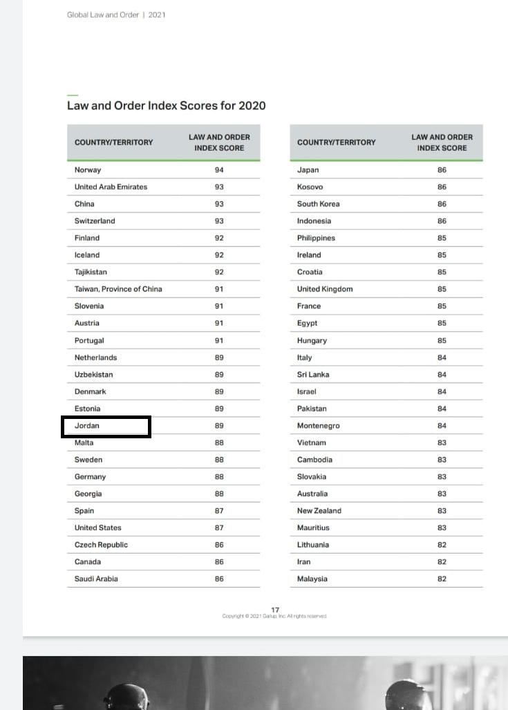 الأردن الثاني عربياً في مؤشر أكثر الدول أماناً، والسادس عشر دولياً